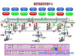 磁控濺射鍍膜生產(chǎn)線計算機監(jiān)控系統(tǒng)的設(shè)計與軟件實現(xiàn)