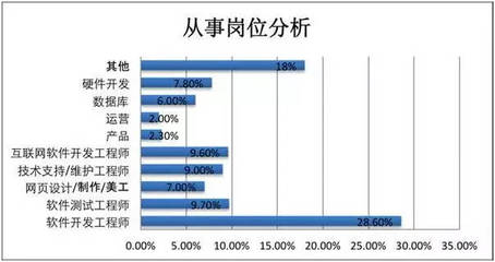 電腦軟件開發(fā) 哪個專業(yè)方向就業(yè)最佳？