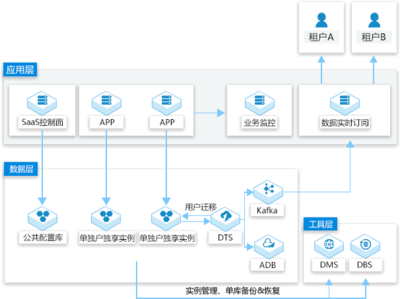 云數據庫MySQL 高效、可靠的企業級數據庫管理解決方案